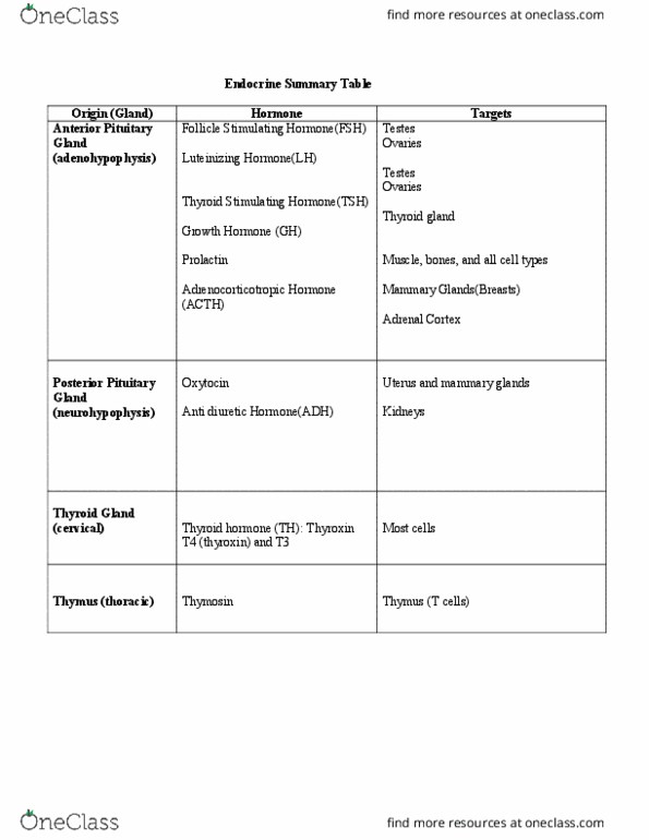 NURS 1000G Lecture Notes - Lecture 3: Thyroid, Luteinizing Hormone, Anterior Pituitary thumbnail