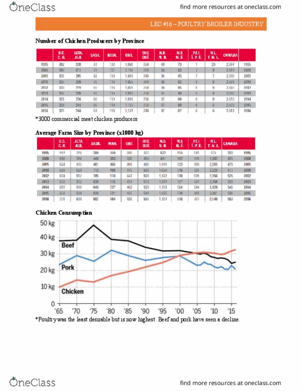 AGR 2350 Lecture Notes - Lecture 16: Feather Pecking, Farm Gate, Red thumbnail