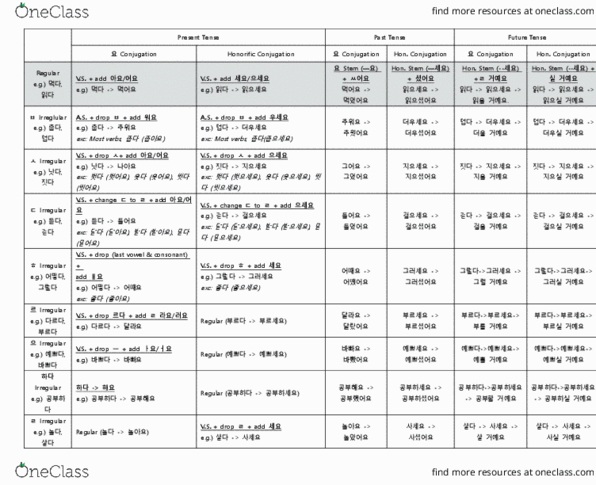 KREN 1002 Lecture 1: KREN1002_Spring2018_L21_Conjugation Rules (Past-Present, 요-존댓말, future tense 추가) thumbnail