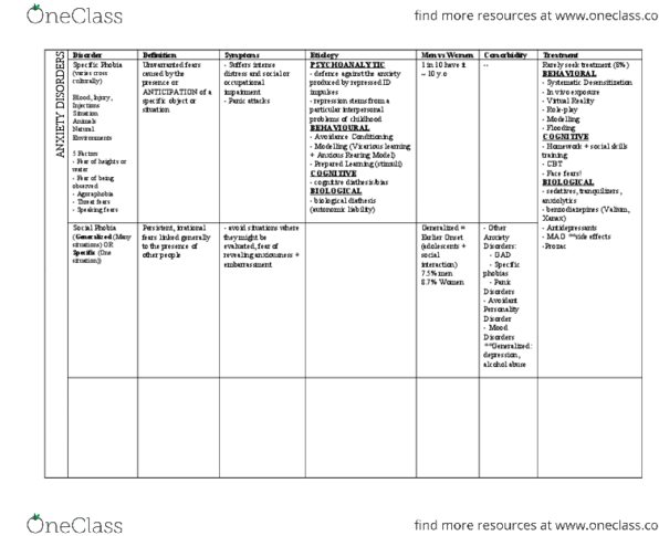 PSYB32H3 Chapter Notes - Chapter 6-7: Mitral Valve Prolapse, Panic Disorder, Avoidant Personality Disorder thumbnail