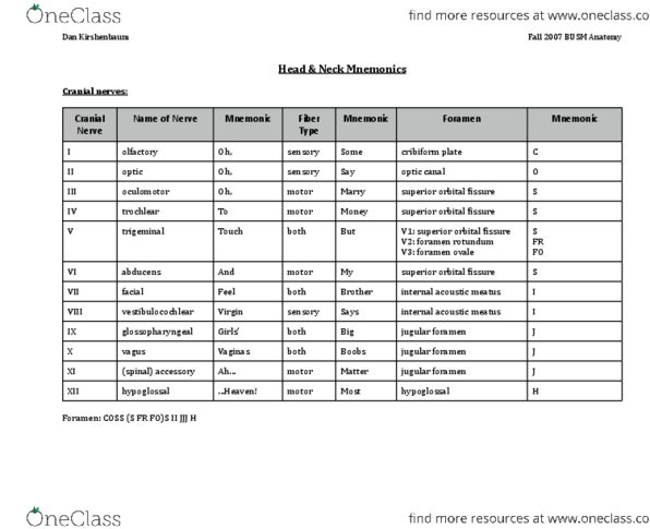 BIOL1300 Lecture Notes - Hypoglossal Nerve, Glossopharyngeal Nerve, Mnemonic thumbnail