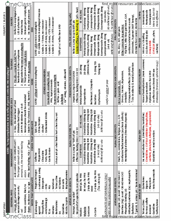 PHPR 2813 Study Guide Spring 2022, Esophagitis, Sildenafil, Nifedipine