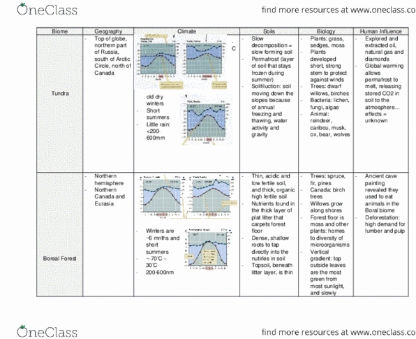 BIOLOGY 2F03 Chapter Notes - Chapter 2: Biome thumbnail