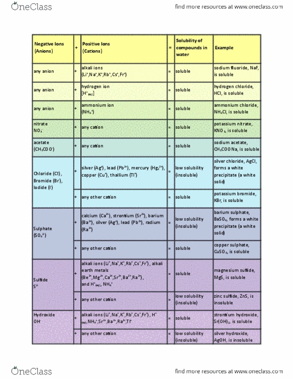 CHM110H5 Lecture Notes - Lecture 5: Boron Group, Zinc Sulfide, Silver Oxide thumbnail