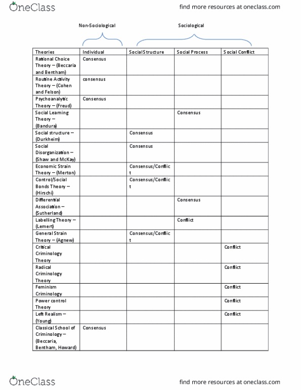 SOC 1500 Lecture Notes - Lecture 12: Left Realism, Labeling Theory, Power Control thumbnail