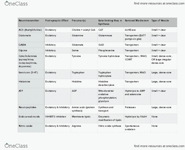 BIOL 3050 Lecture Notes - Lecture 1: Acetyl-Coa, Tryptophan, Choline thumbnail