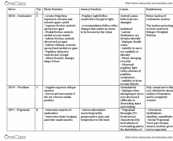 CMD 377 Lecture Notes - Lecture 17: Pupillary Light Reflex, Oculomotor Nucleus, Abducens Nucleus thumbnail